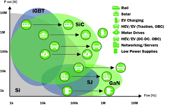 Hvad er forskellen mellem siliciumcarbid (SiC) og galliumnitrid (GaN) applikationer? - VeTek Semiconductor