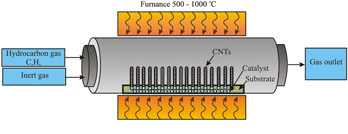 Simplified scheme of a CVD reactor for CNTs synthesys